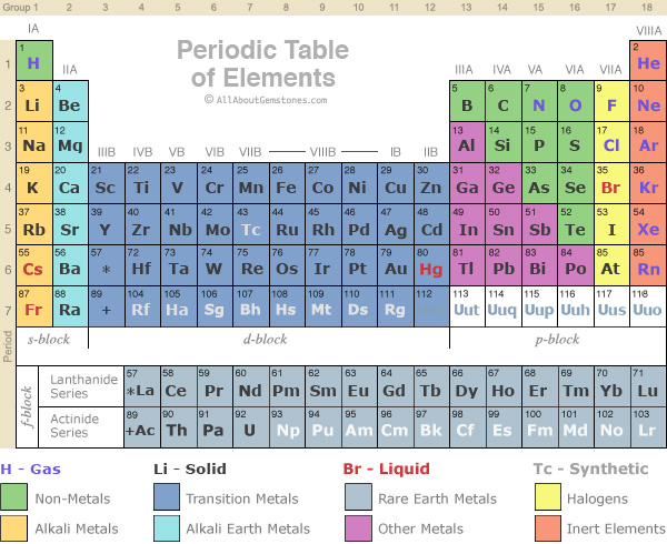 Via группа периодической системы. Periodic Table of elements. Periodic Table non-Metals. Chemical Table. Rare Earth Metals.